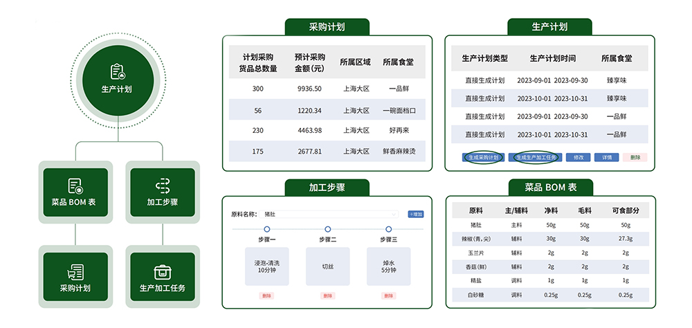 部隊智慧食堂