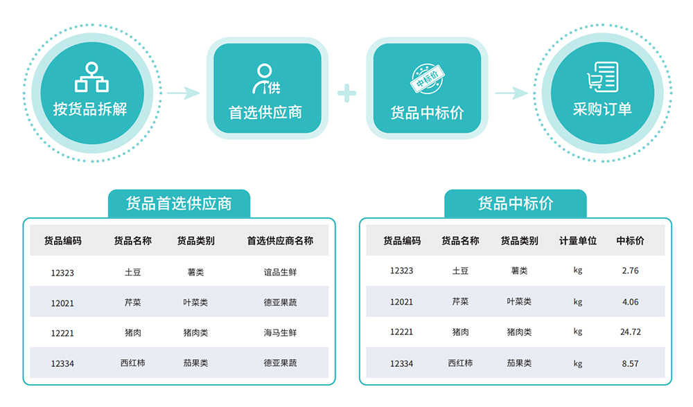 食堂管理系統(tǒng)